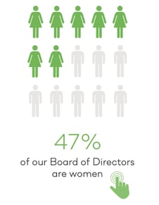 47% of Keystone Symposia's board of directors are women scientists.