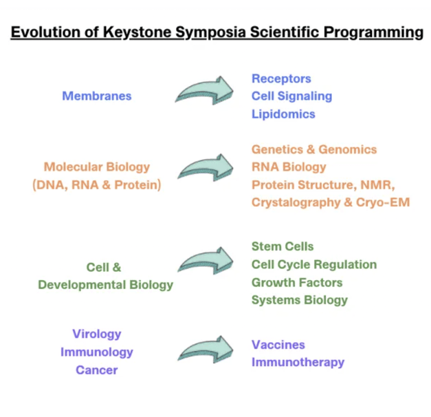 Keystone Symposia on Molecular and Cellular Biology - We are still